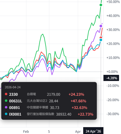合併圖表 - 多檔股票疊圖比較,支援百分比顯示與自訂零軸